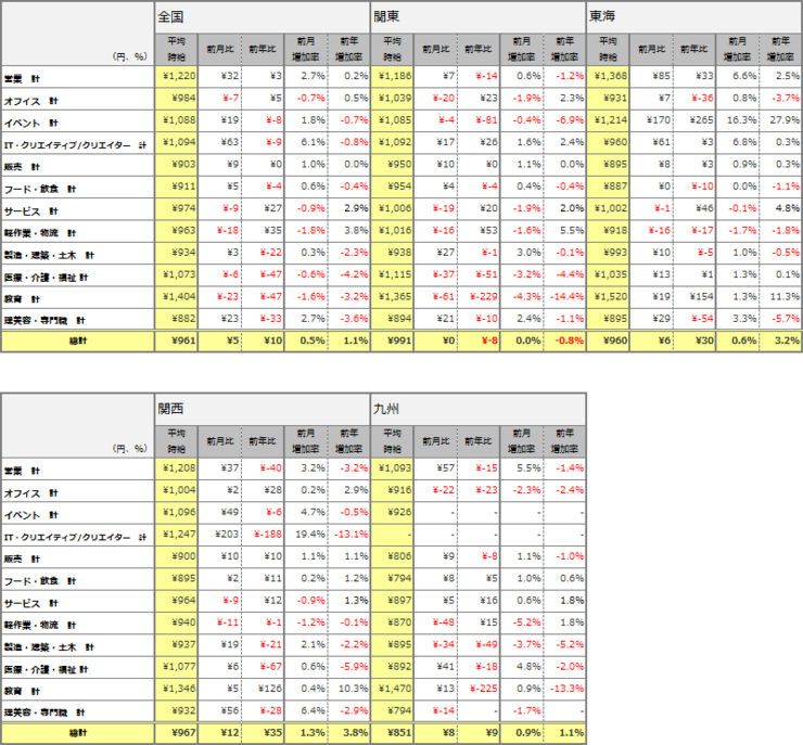 職種別平均時給(2014年10月)表