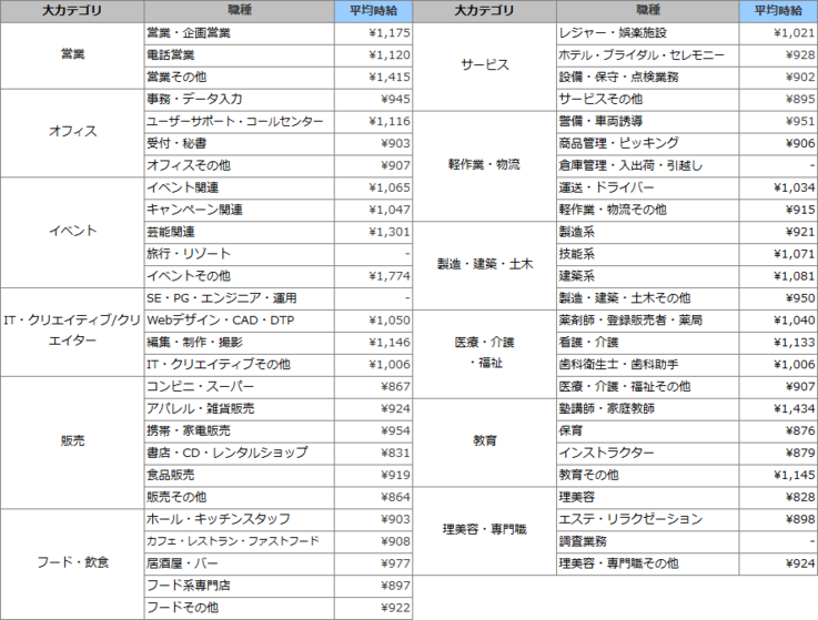 職種別平均時給（2014年10月）表