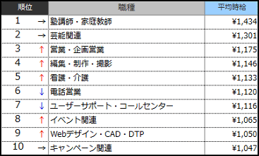 高時給職種ランキングTOP10(2014年10月)表