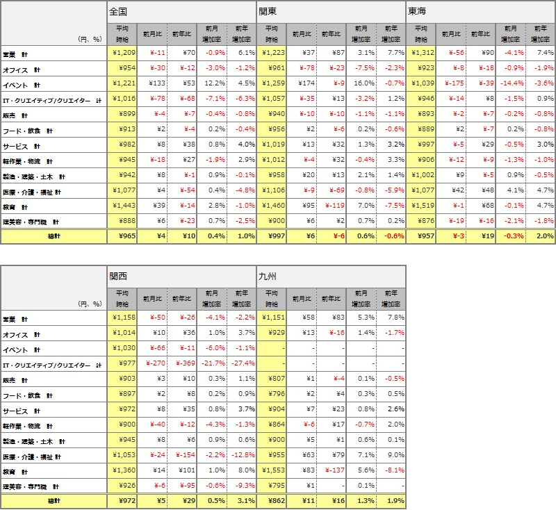 職種別平均時給(2014年11月)表