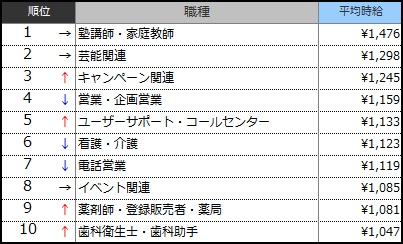高時給職種ランキングTOP10(2014年11月)表