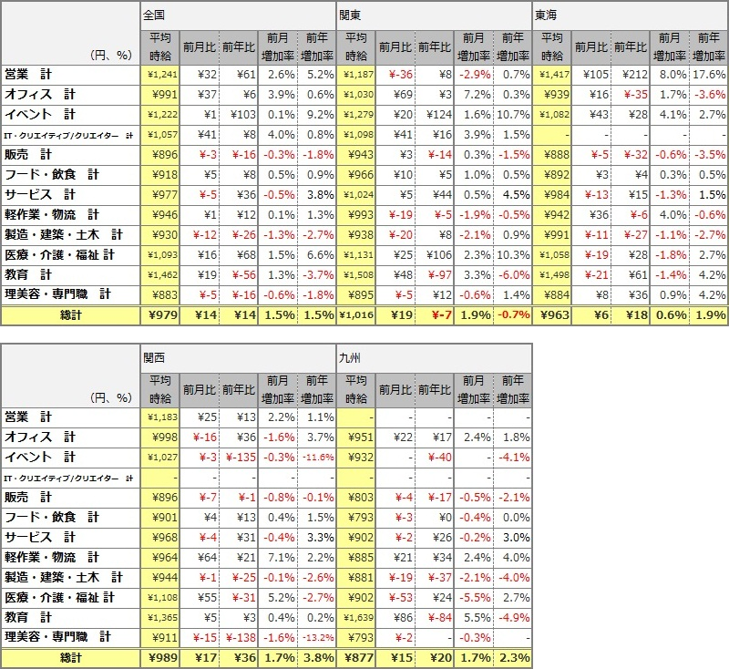 職種別平均時給(2014年12月)表