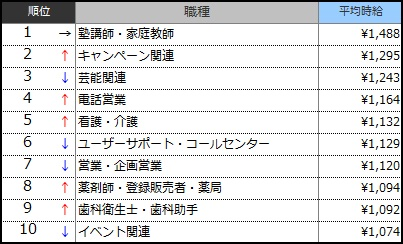 高時給職種ランキングTOP10(2014年12月)表