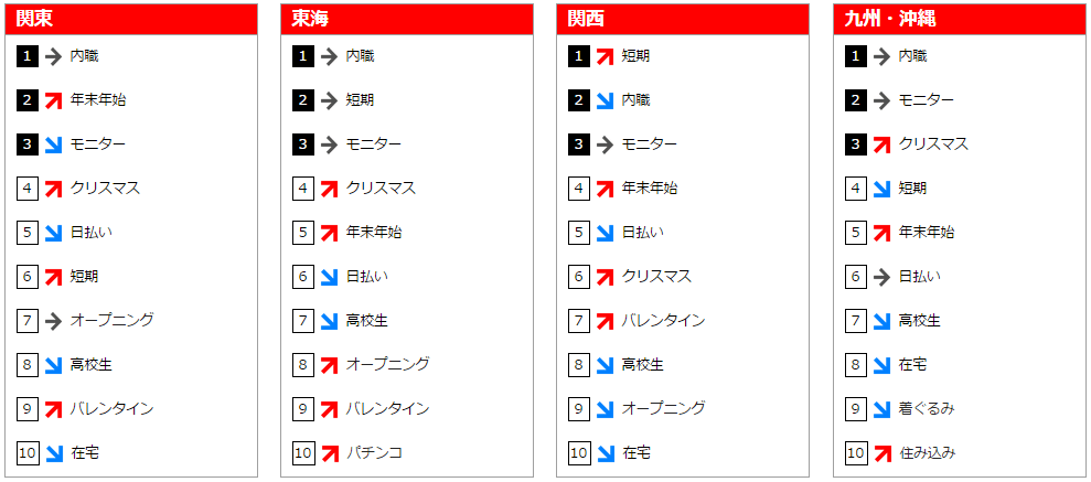 フリーワード検索ランキング(2014年12月)