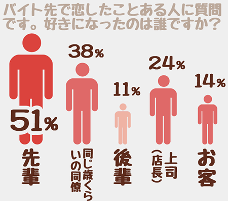 Q2. バイト先で恋したことある人に質問です。好きになったのは誰ですか?