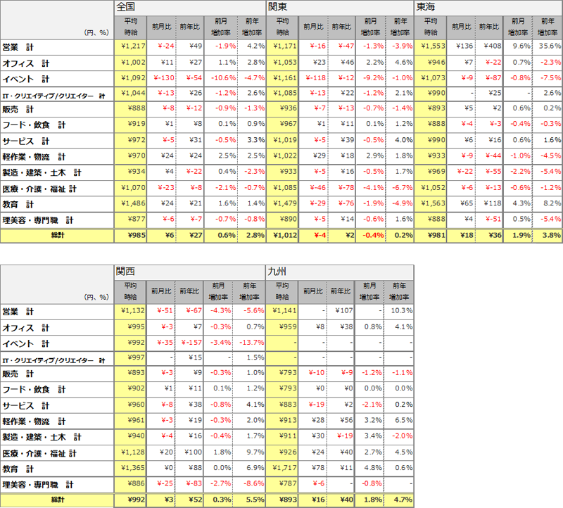 職種別平均時給(2015年1月)表