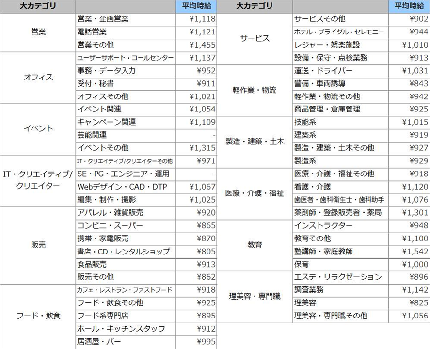 職種別平均時給(2015年1月)表