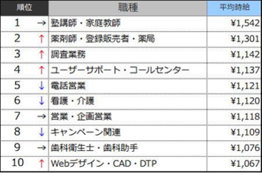 高時給職種ランキングTOP10（2015年1月）表