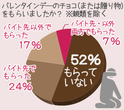 Q1. バレンタインデーのチョコ（または贈り物）をもらいましたか？ ※親類を除く