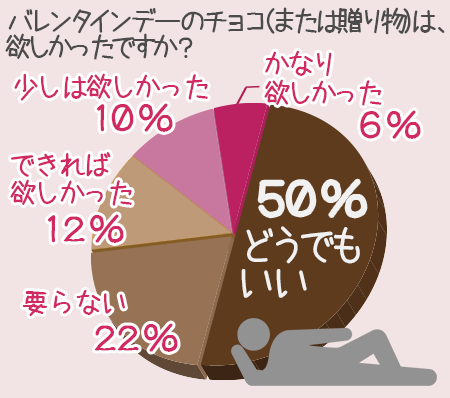 Q2. バレンタインデーのチョコ(または贈り物)は、欲しかったですか?一番あてはまるものをお答えください。