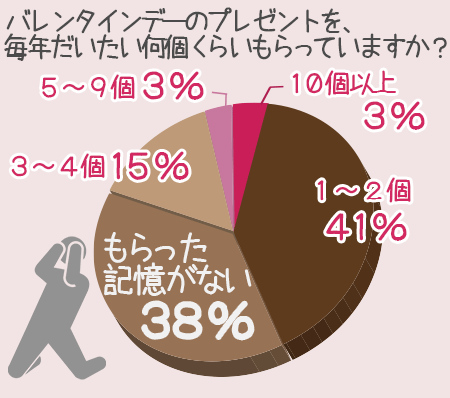 Q3. バレンタインデーのプレゼントを、毎年だいたい何個くらいもらっていますか?