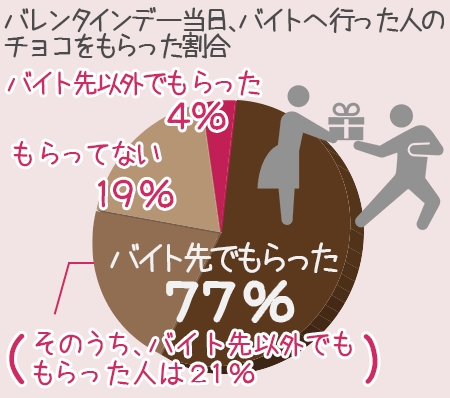 バレンタイン当日、バイトへ行った人のチョコをもらった割合