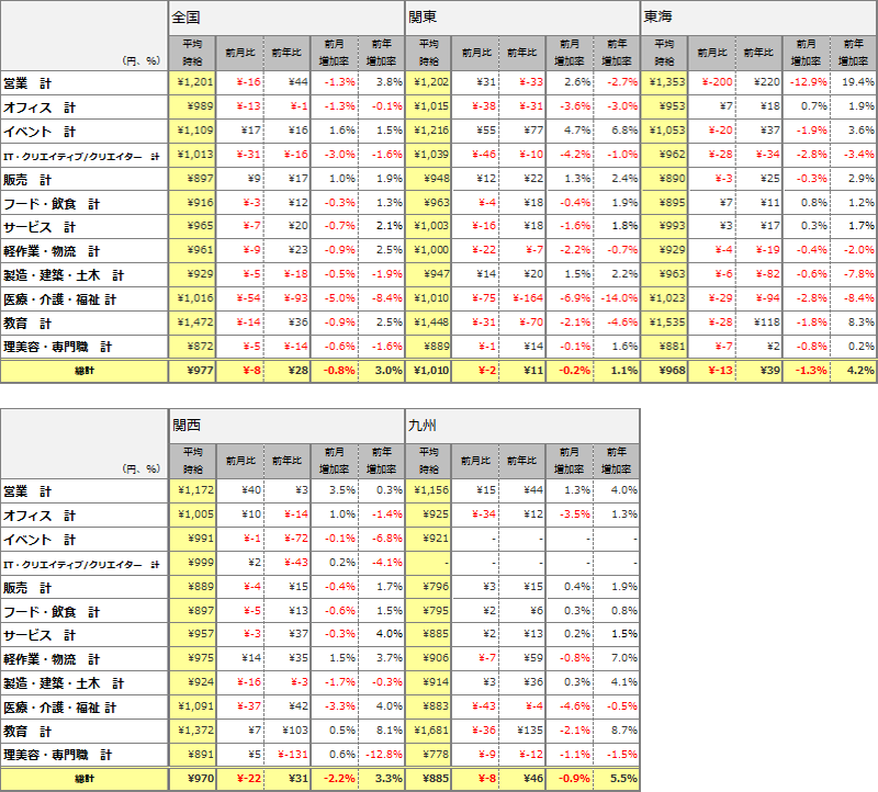 職種別平均時給(2015年2月)表