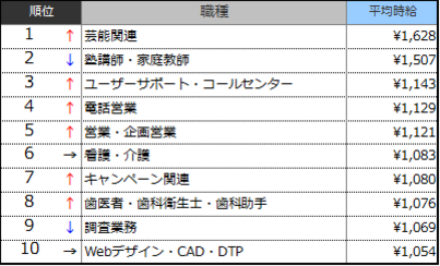 高時給職種ランキングTOP10(2015年2月)表