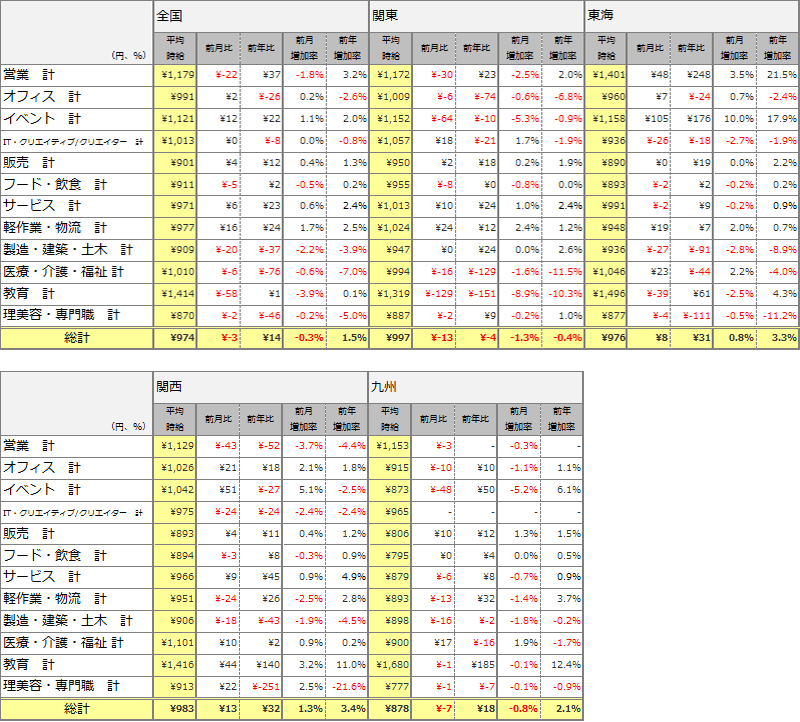 職種別平均時給(2015年3月)表