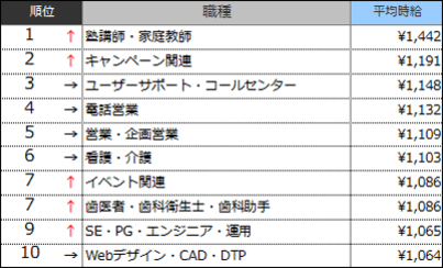 高時給職種ランキングTOP10(2015年3月)表