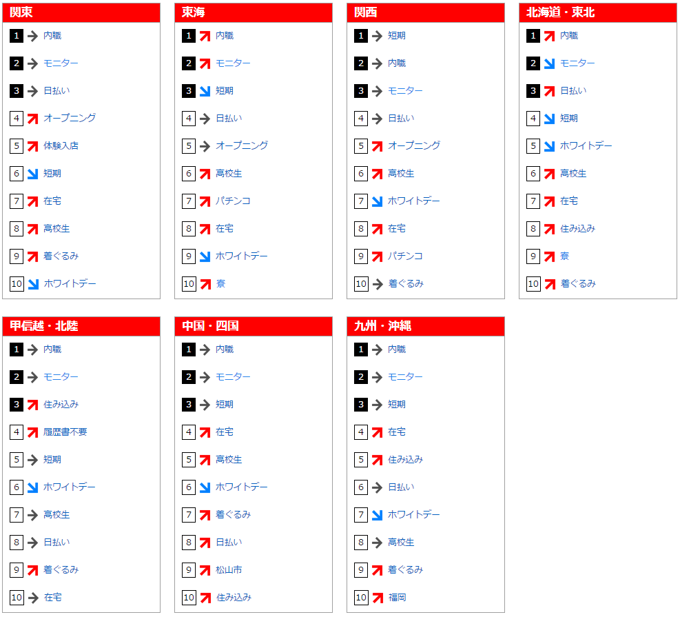 フリーワード検索ランキング(2015年3月)