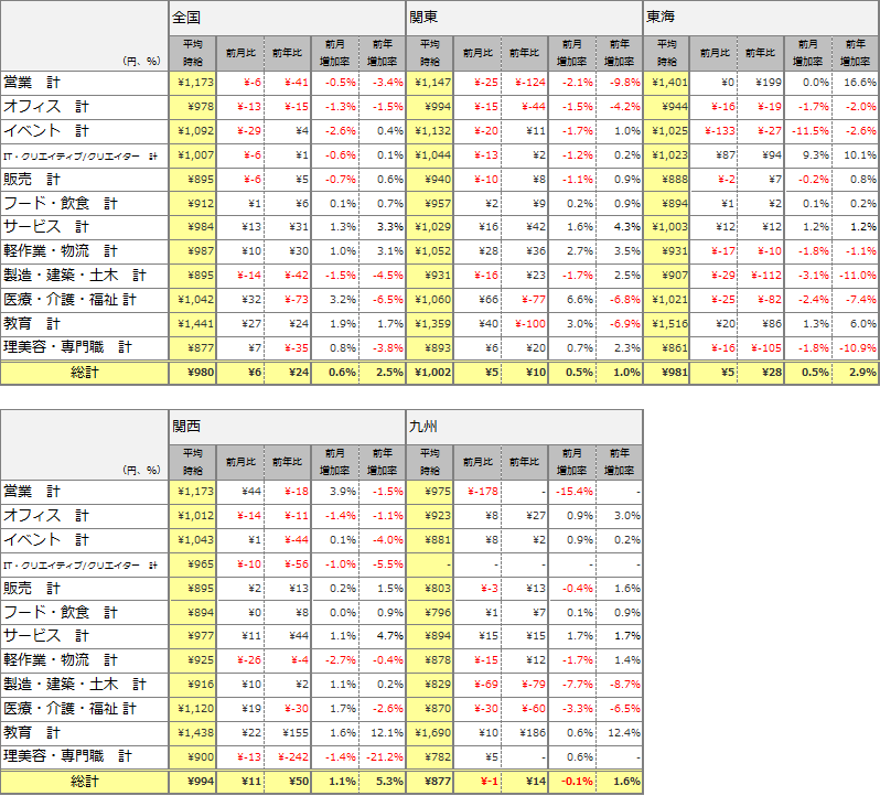 職種別平均時給(2015年4月)表