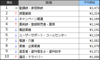 高時給職種ランキングTOP10（2015年4月）表