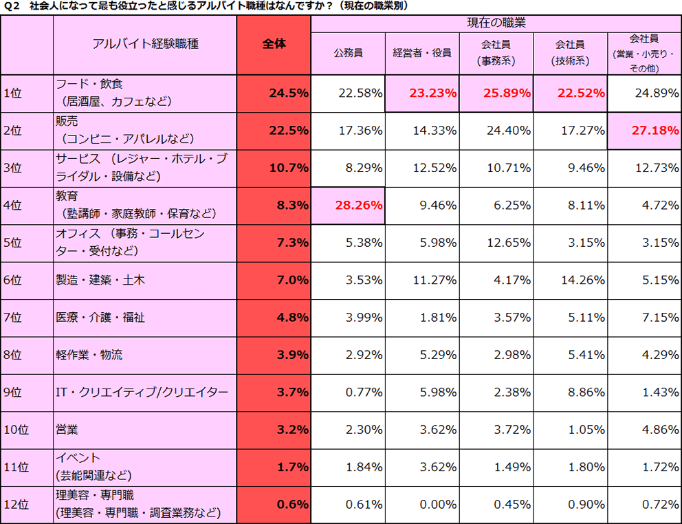 その他ご職業 アルバイト