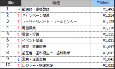 高時給職種ランキングTOP10(2015年5月)表