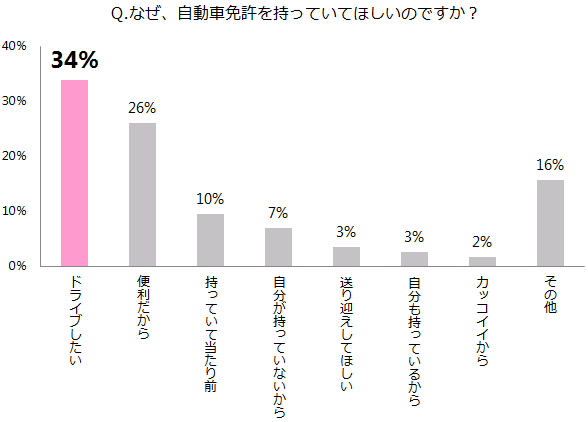 Qなぜ、自動車免許を持っていてほしいですか?