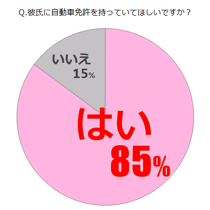 Q1. 彼氏に自動車免許を持っていてほしいですか?
