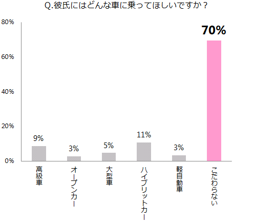 Q3. 彼氏にはどんな車に乗ってほしいですか?