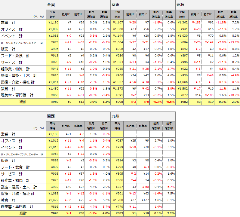 職種別平均時給(2015年6月)表