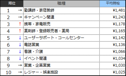 高時給職種ランキングTOP10（2015年6月）表