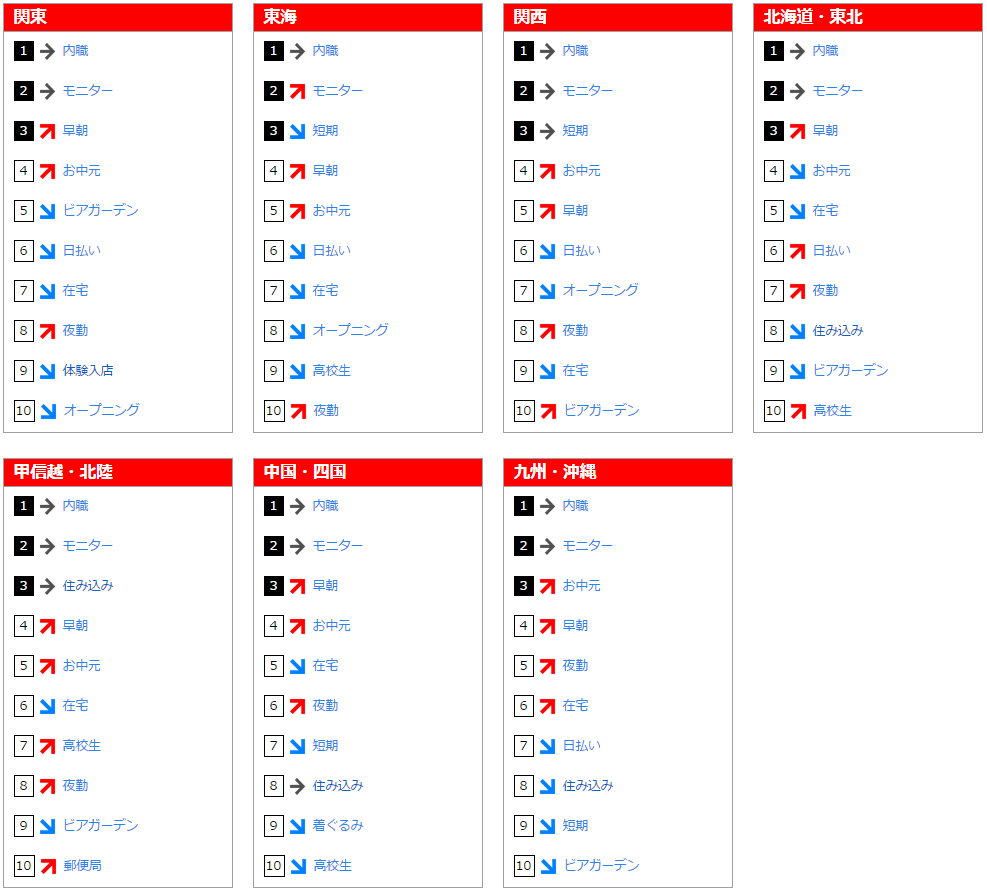 フリーワード検索ランキング(2015年6月)