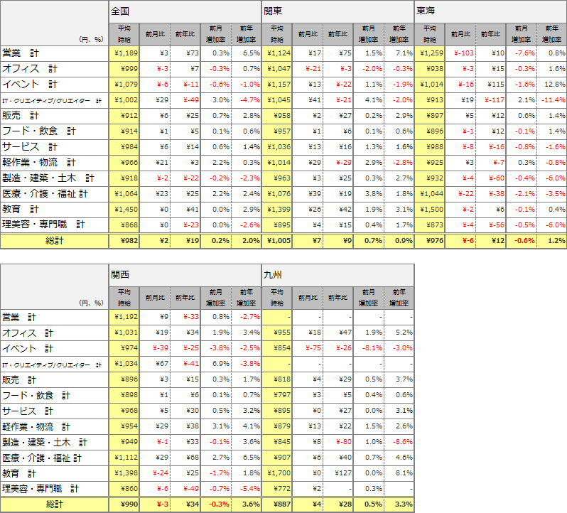 職種別平均時給(2015年7月)表