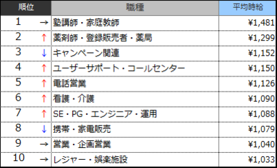高時給職種ランキングTOP10(2015年7月)表