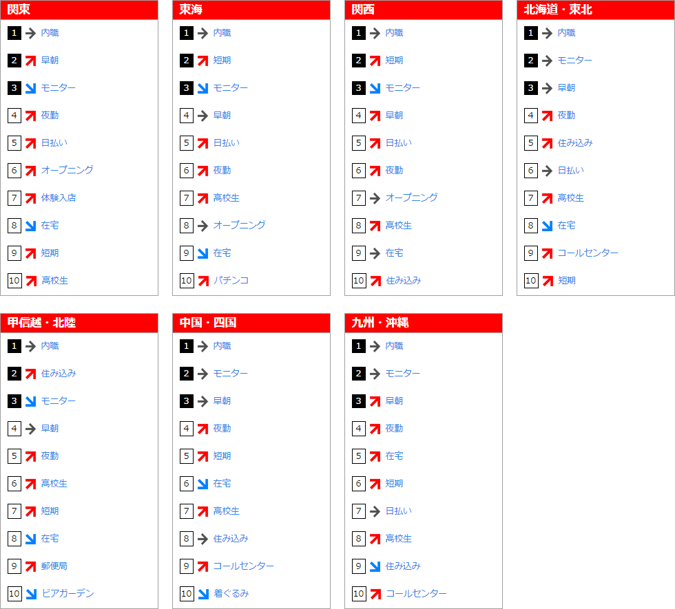 フリーワード検索ランキング(2015年7月)