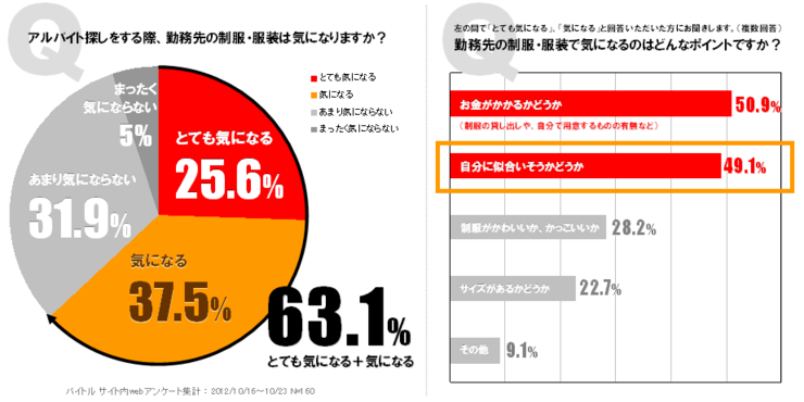 「アルバイト先の制服は気になる?」グラフ