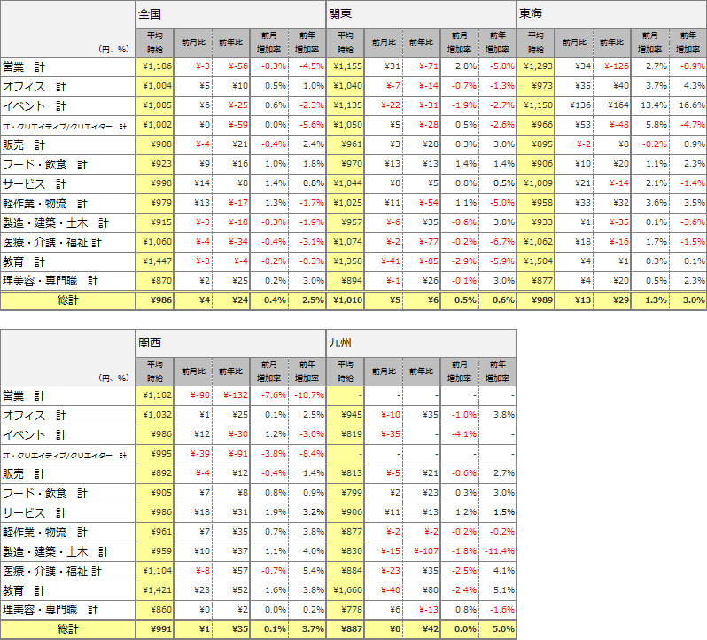 職種別平均時給(2015年8月)表