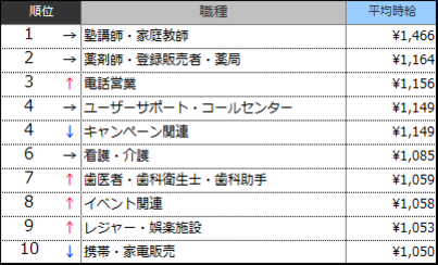 高時給職種ランキングTOP10（2015年8月）表