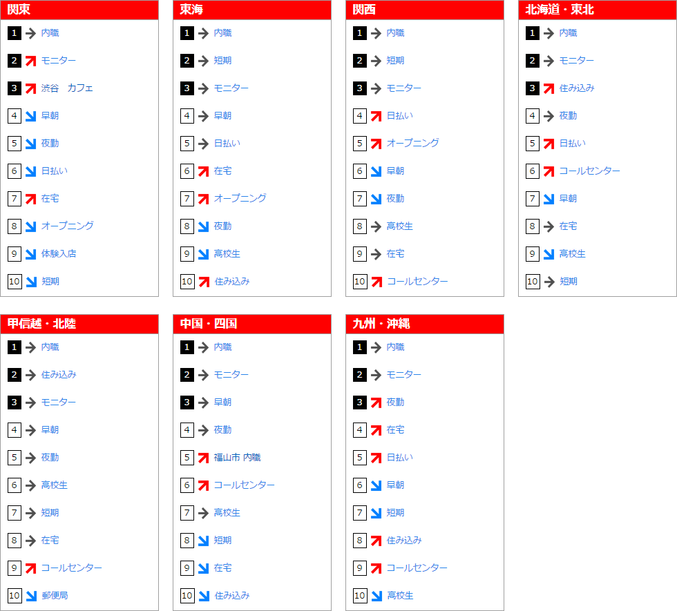 フリーワード検索ランキング(2015年8月)
