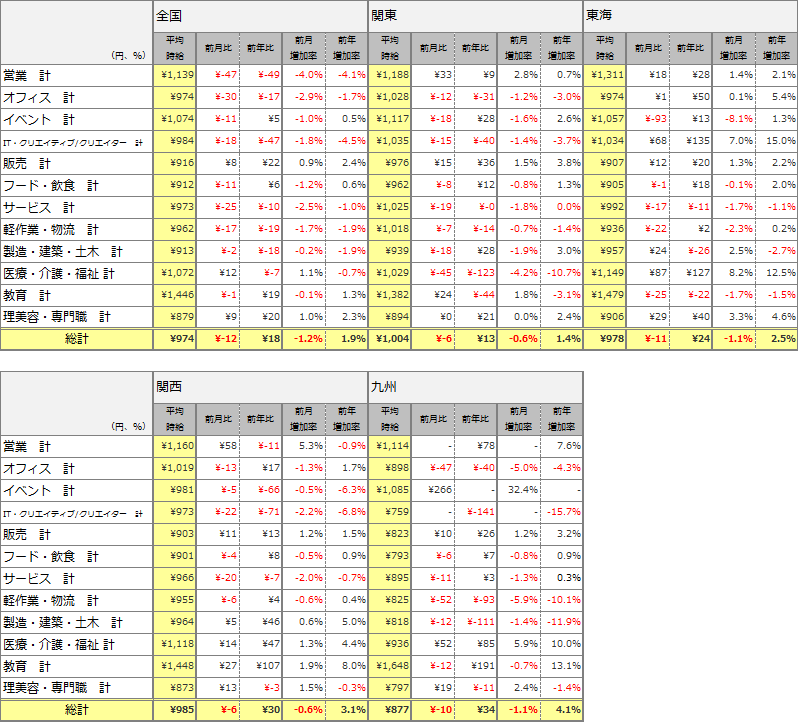 職種別平均時給(2015年9月)表
