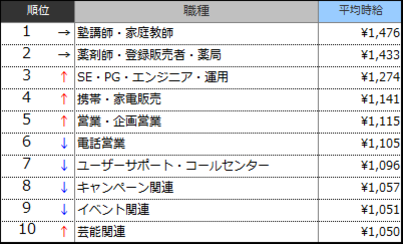 高時給職種ランキングTOP10(2015年9月)表
