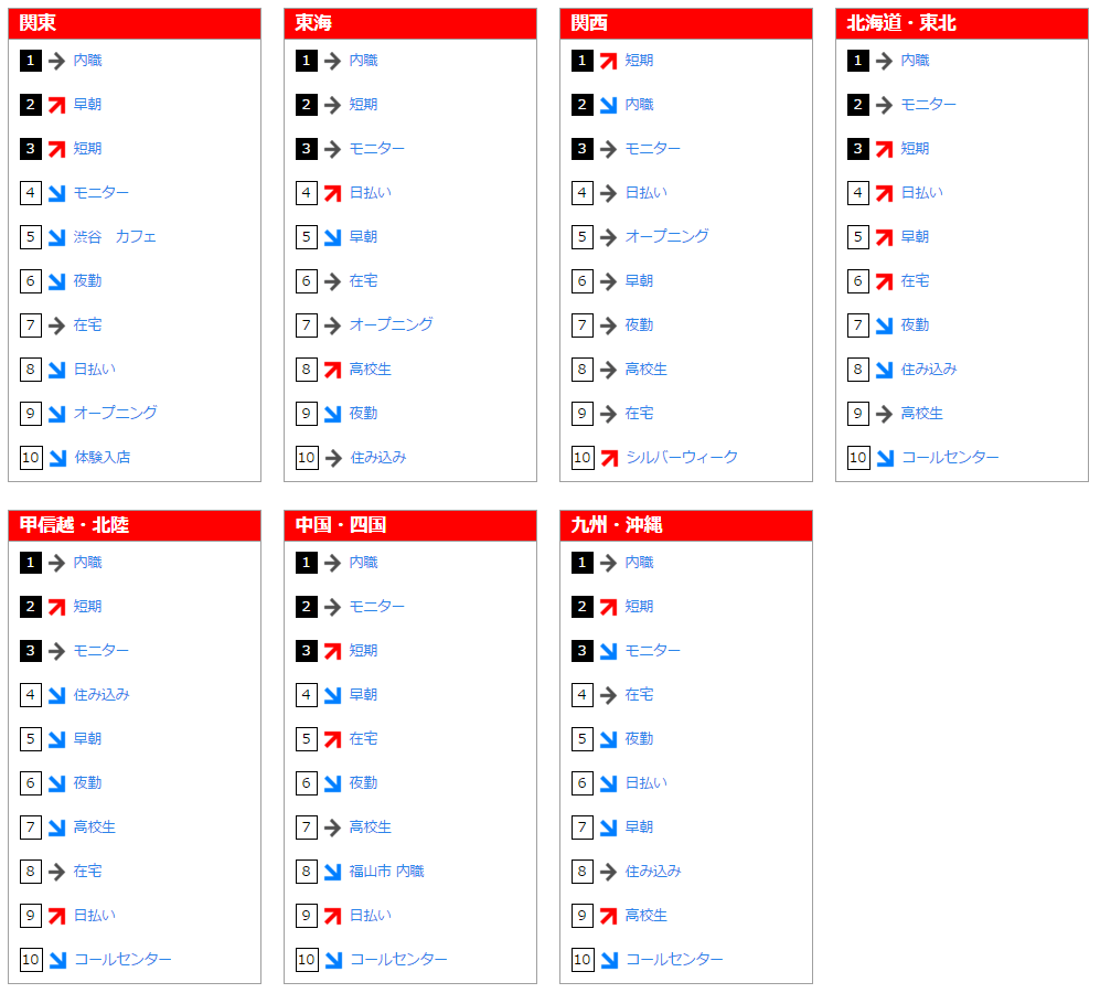 フリーワード検索ランキング(2015年9月)