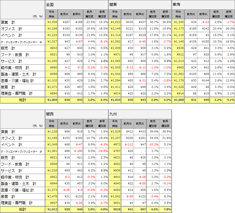 職種別平均時給(2015年10月)表