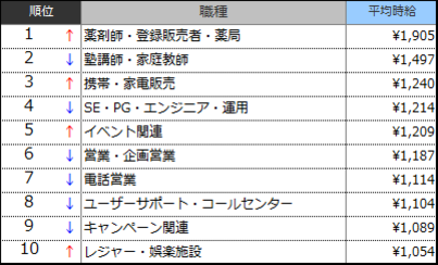 高時給職種ランキングTOP10(2015年10月)表
