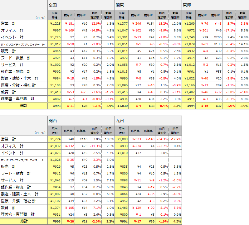 職種別平均時給(2015年11月)表