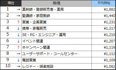 高時給職種ランキングTOP10(2015年11月)表
