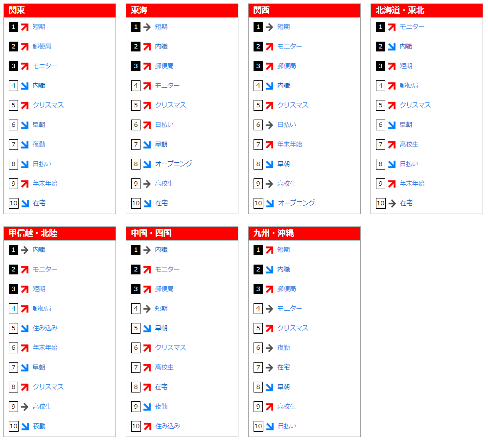 フリーワード検索ランキング(2015年11月)