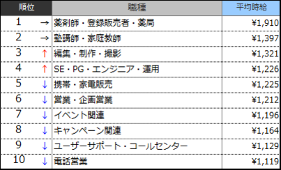 高時給職種ランキングTOP10（2015年12月）表