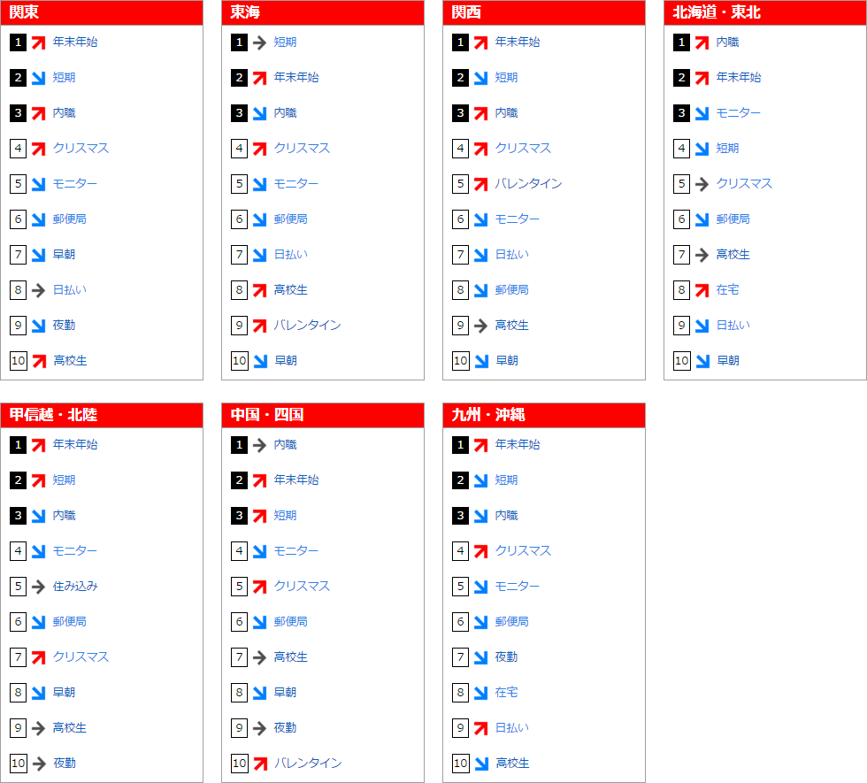 フリーワード検索ランキング(2015年12月)