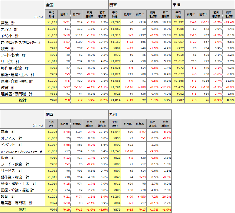職種別平均時給(2016年1月)表