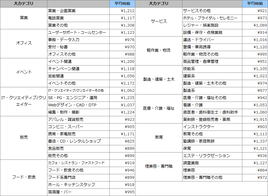 職種別平均時給(2016年1月)表